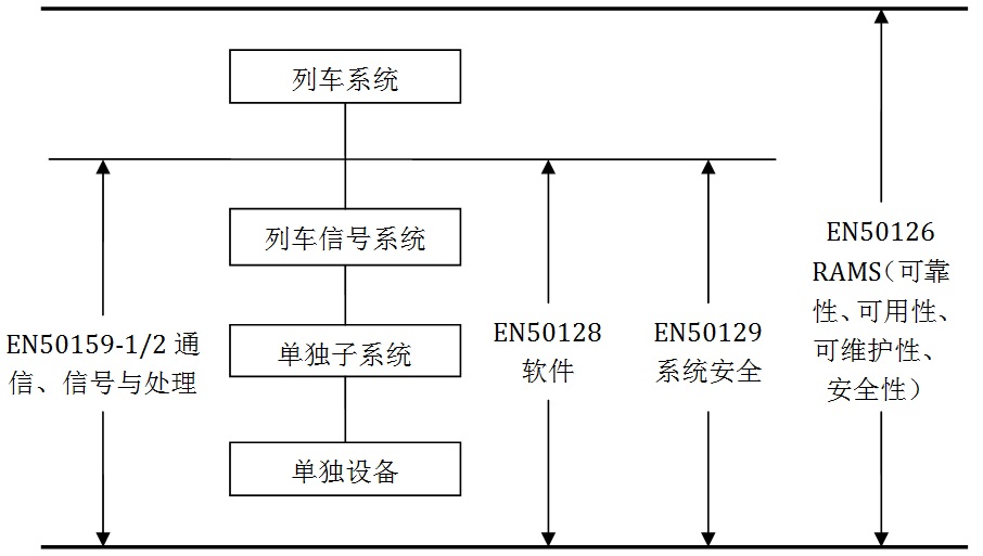 Safety Standards Architecture